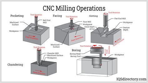 cnc milling machine how it works|basics of the cnc mill.